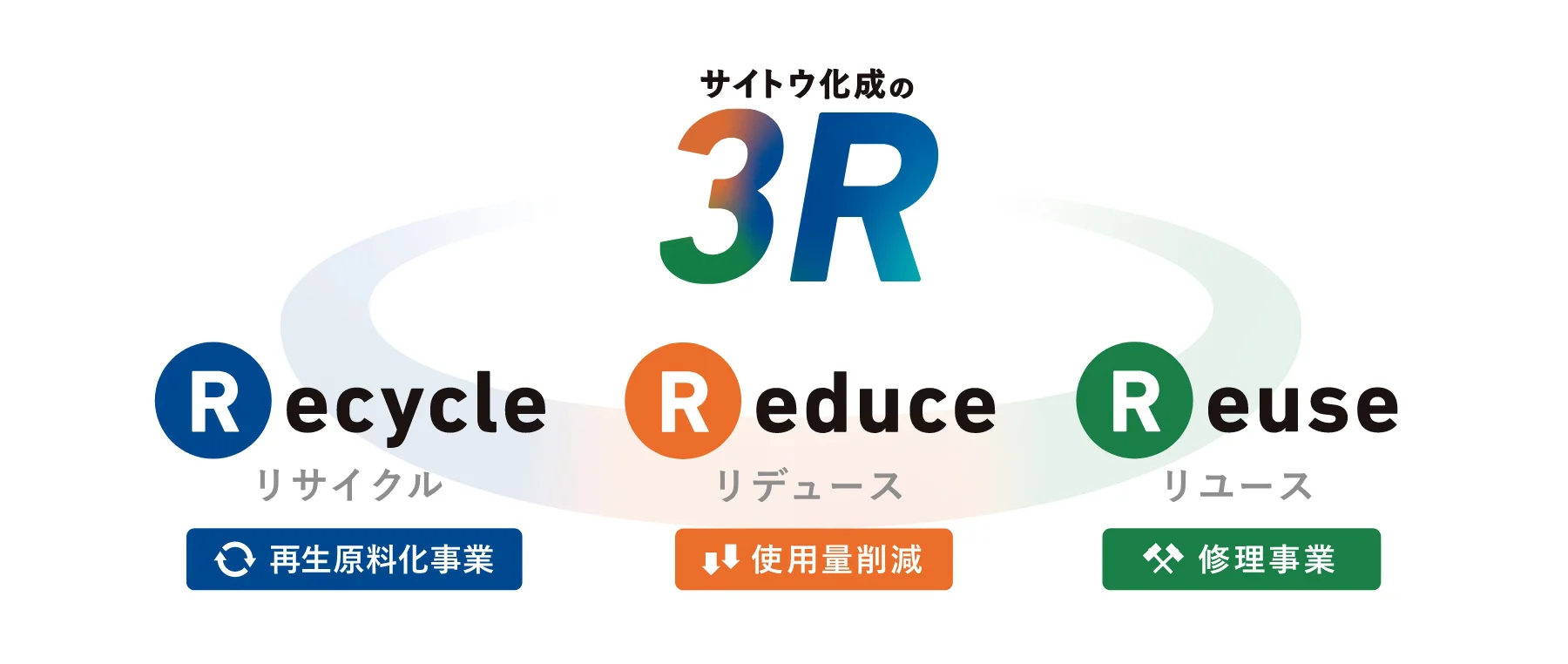 3R事業