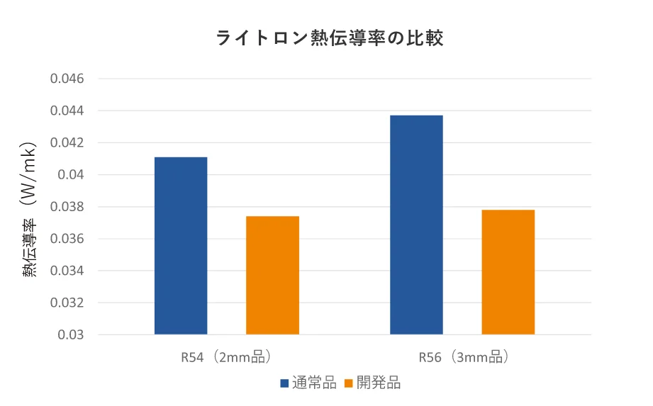 グラフ：ライトロン熱伝導率の比較